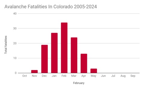 Avalanche fatalities in Colorado, 2005-2024, chart showing that February is the most dangerous month of the year.